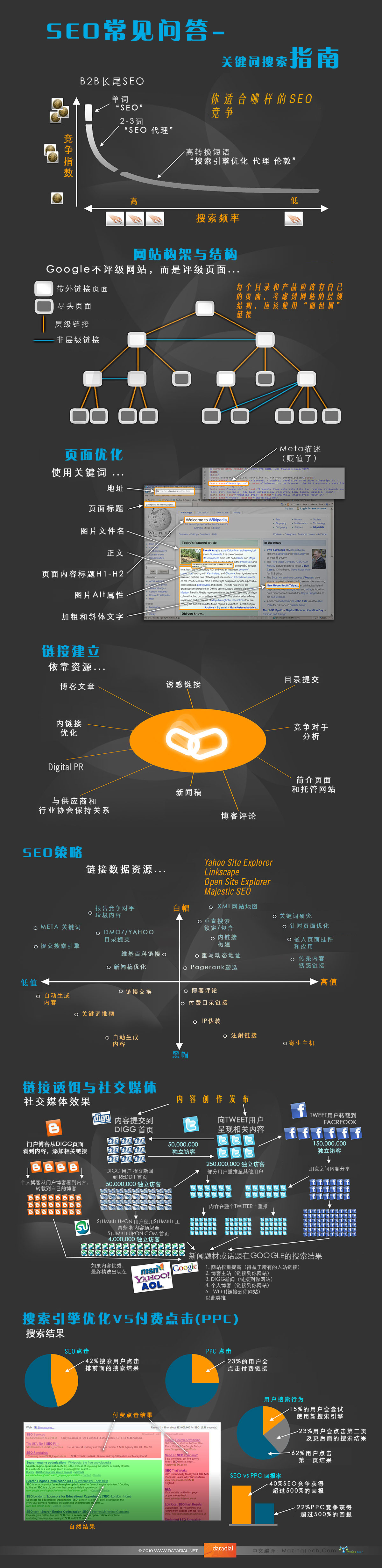 一张图搞定SEO！经典资源！独立网店关键词优化推广好资料